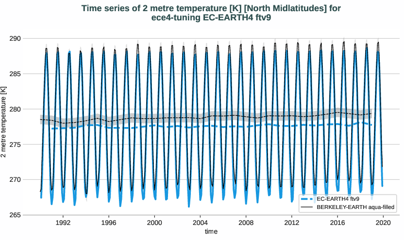 atmosphere2d.timeseries.ece4-tuning.EC-EARTH4.ftv9.r1.obs.BERKELEY-EARTH.aqua-filled.2t.north_midlatitudes