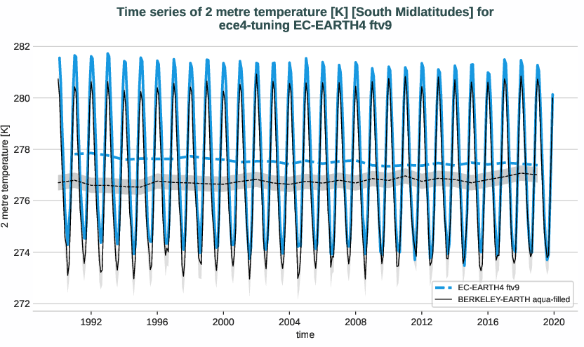 atmosphere2d.timeseries.ece4-tuning.EC-EARTH4.ftv9.r1.obs.BERKELEY-EARTH.aqua-filled.2t.south_midlatitudes