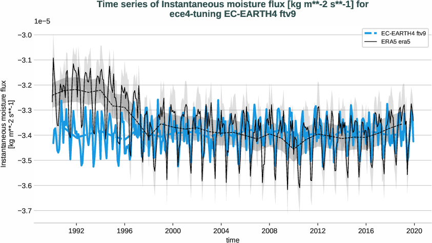 atmosphere2d.timeseries.ece4-tuning.EC-EARTH4.ftv9.r1.obs.ERA5.era5.ie