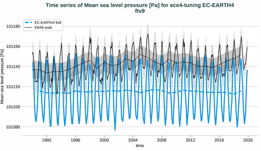atmosphere2d.timeseries.ece4-tuning.EC-EARTH4.ftv9.r1.obs.ERA5.era5.msl