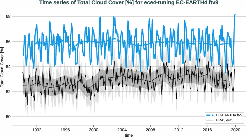 atmosphere2d.timeseries.ece4-tuning.EC-EARTH4.ftv9.r1.obs.ERA5.era5.tcc