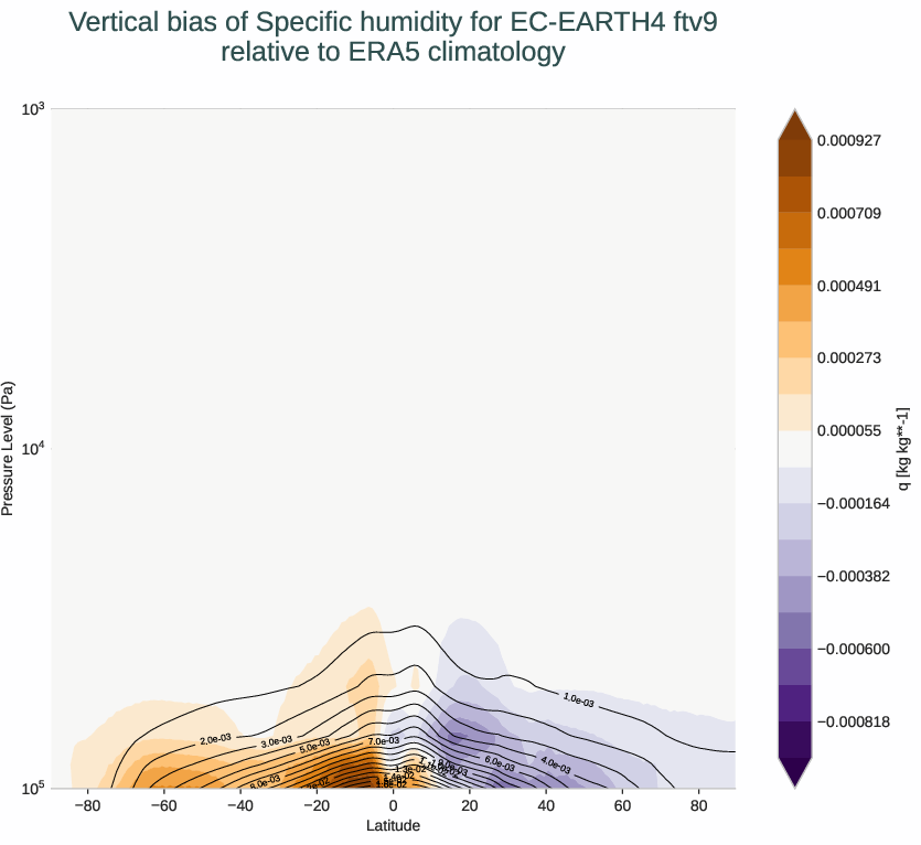 atmosphere3d.vertical_bias.ece4-tuning.EC-EARTH4.ftv9.r1.ERA5.era5.q