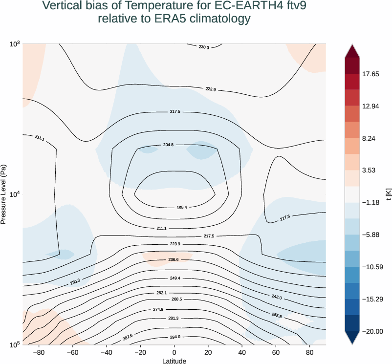 atmosphere3d.vertical_bias.ece4-tuning.EC-EARTH4.ftv9.r1.ERA5.era5.t