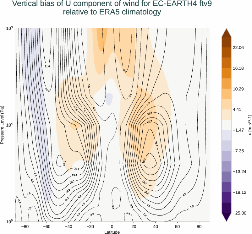 atmosphere3d.vertical_bias.ece4-tuning.EC-EARTH4.ftv9.r1.ERA5.era5.u