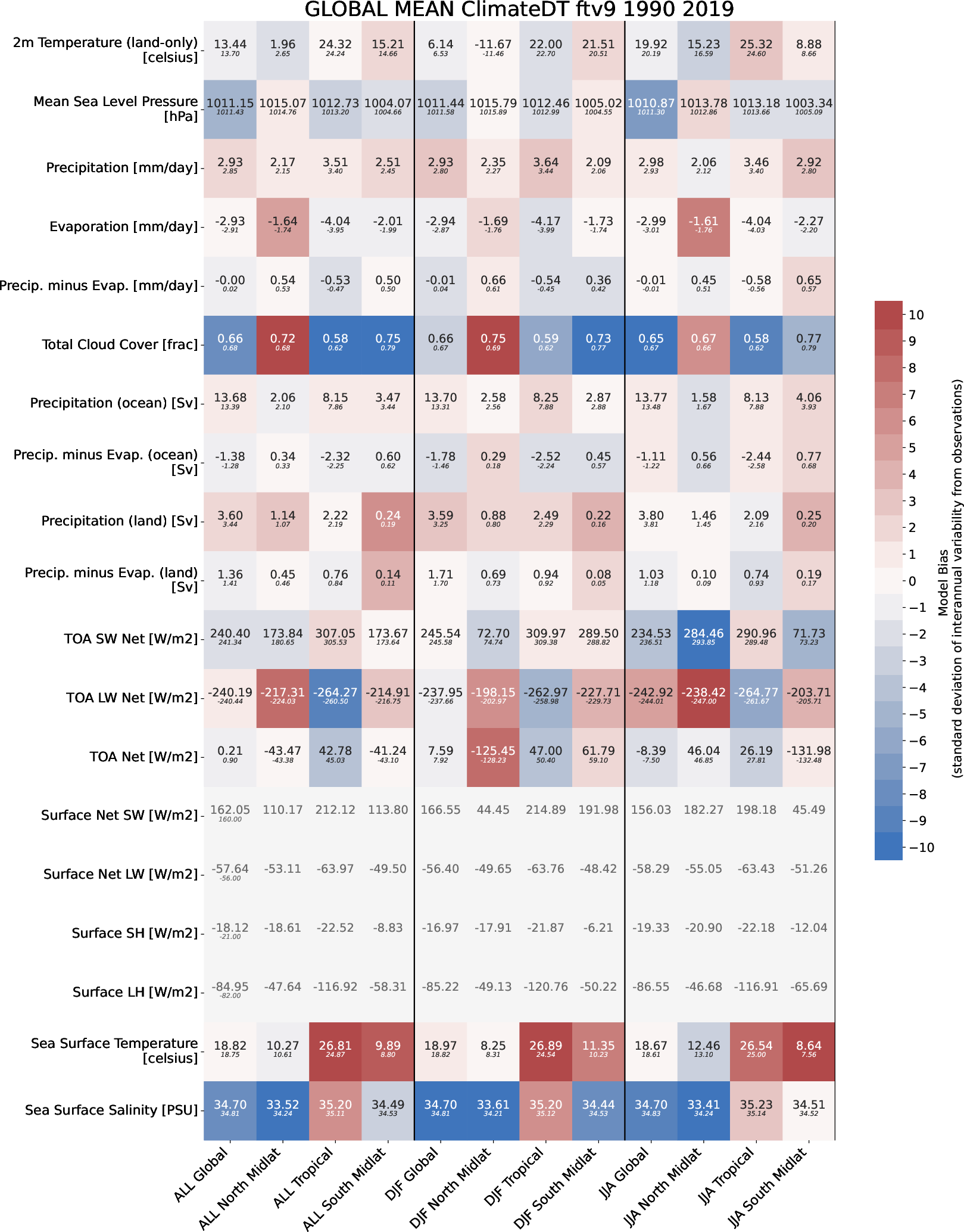 climate_metrics.global_mean.ece4-tuning.EC-EARTH4.ftv9.r1