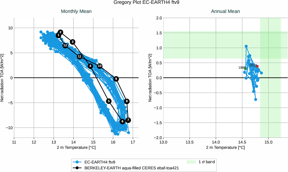 climate_metrics.gregory.ece4-tuning.EC-EARTH4.ftv9.r1.multiref