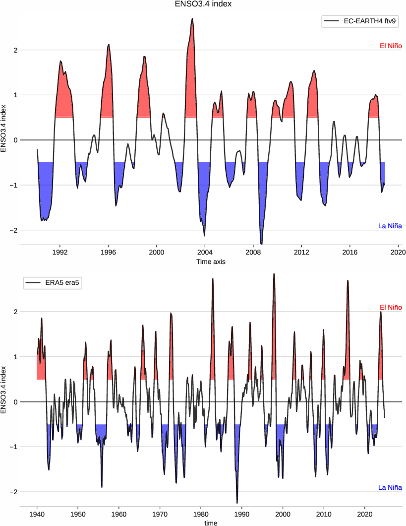 enso.index.ece4-tuning.EC-EARTH4.ftv9.r1.obs.ERA5.era5