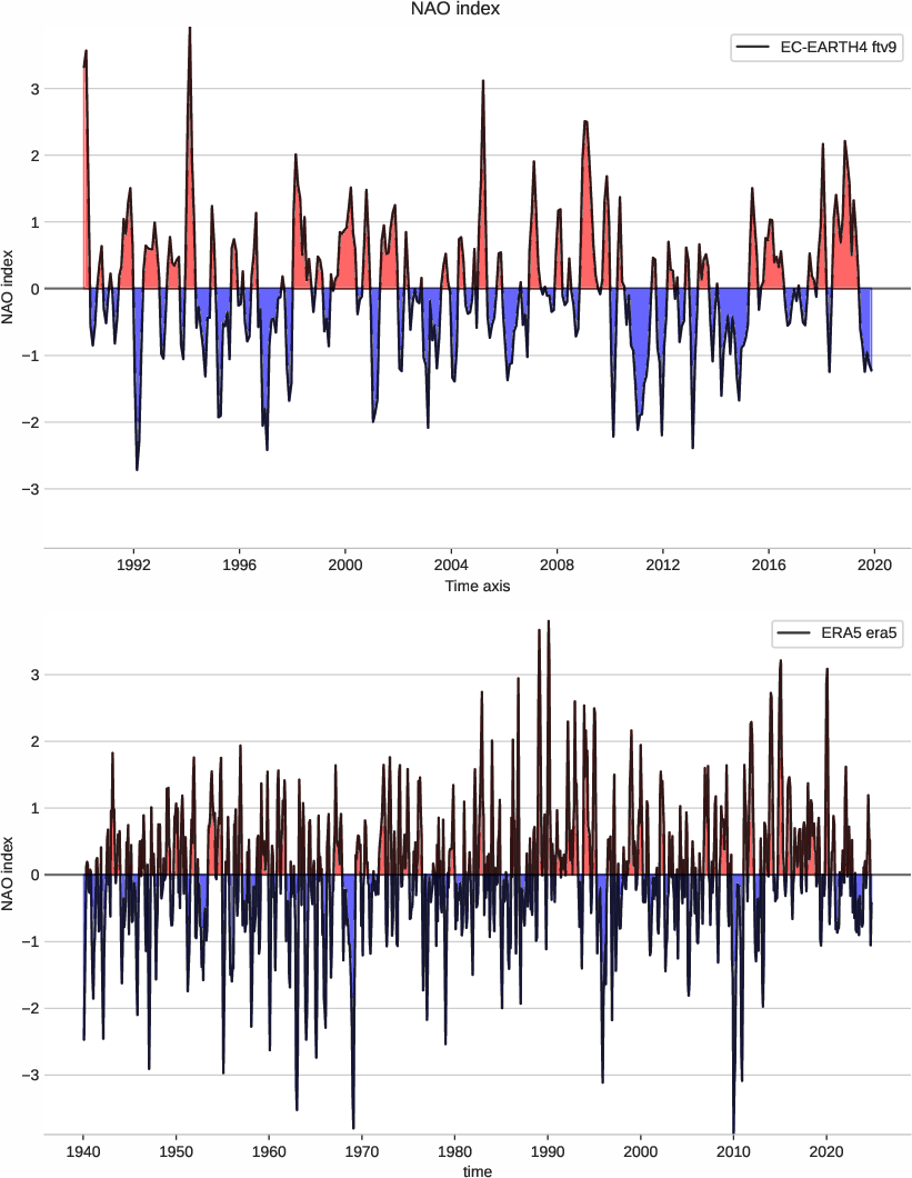 nao.index.ece4-tuning.EC-EARTH4.ftv9.r1.obs.ERA5.era5