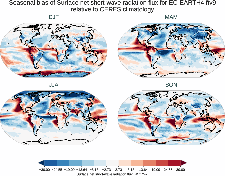 radiation_surface.seasonal_bias.ece4-tuning.EC-EARTH4.ftv9.r1.CERES.ebaf-sfc421.snswrf