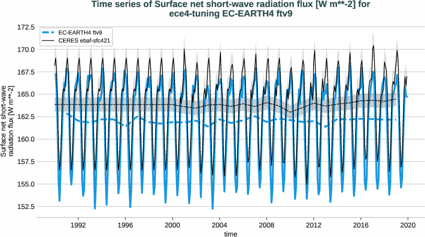 radiation_surface.timeseries.ece4-tuning.EC-EARTH4.ftv9.r1.obs.CERES.ebaf-sfc421.snswrf