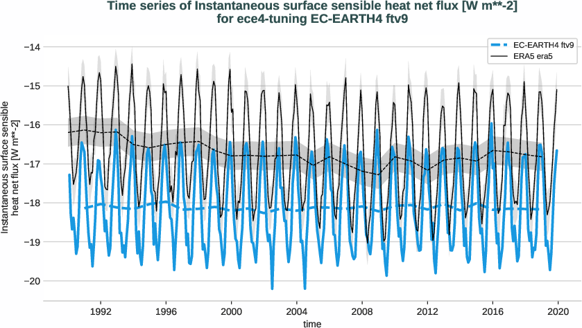 radiation_surface.timeseries.ece4-tuning.EC-EARTH4.ftv9.r1.obs.ERA5.era5.ishf