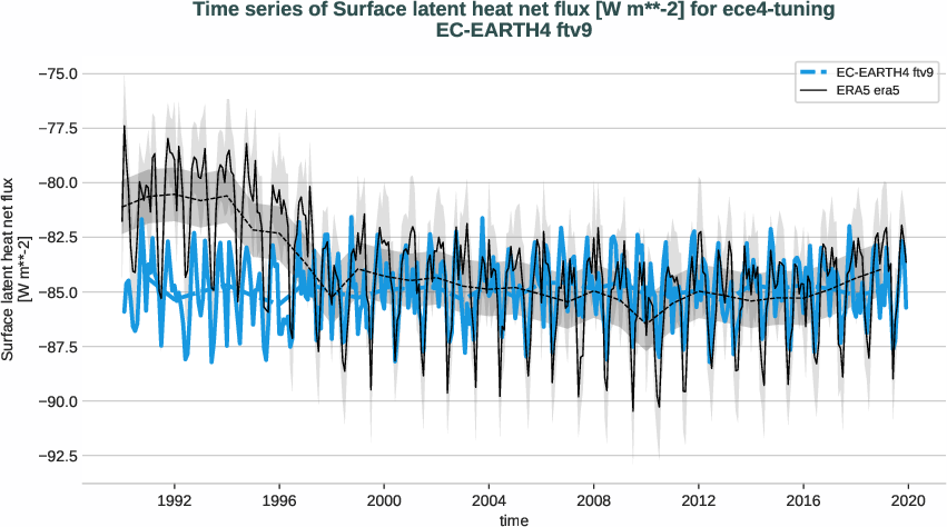 radiation_surface.timeseries.ece4-tuning.EC-EARTH4.ftv9.r1.obs.ERA5.era5.slhtf
