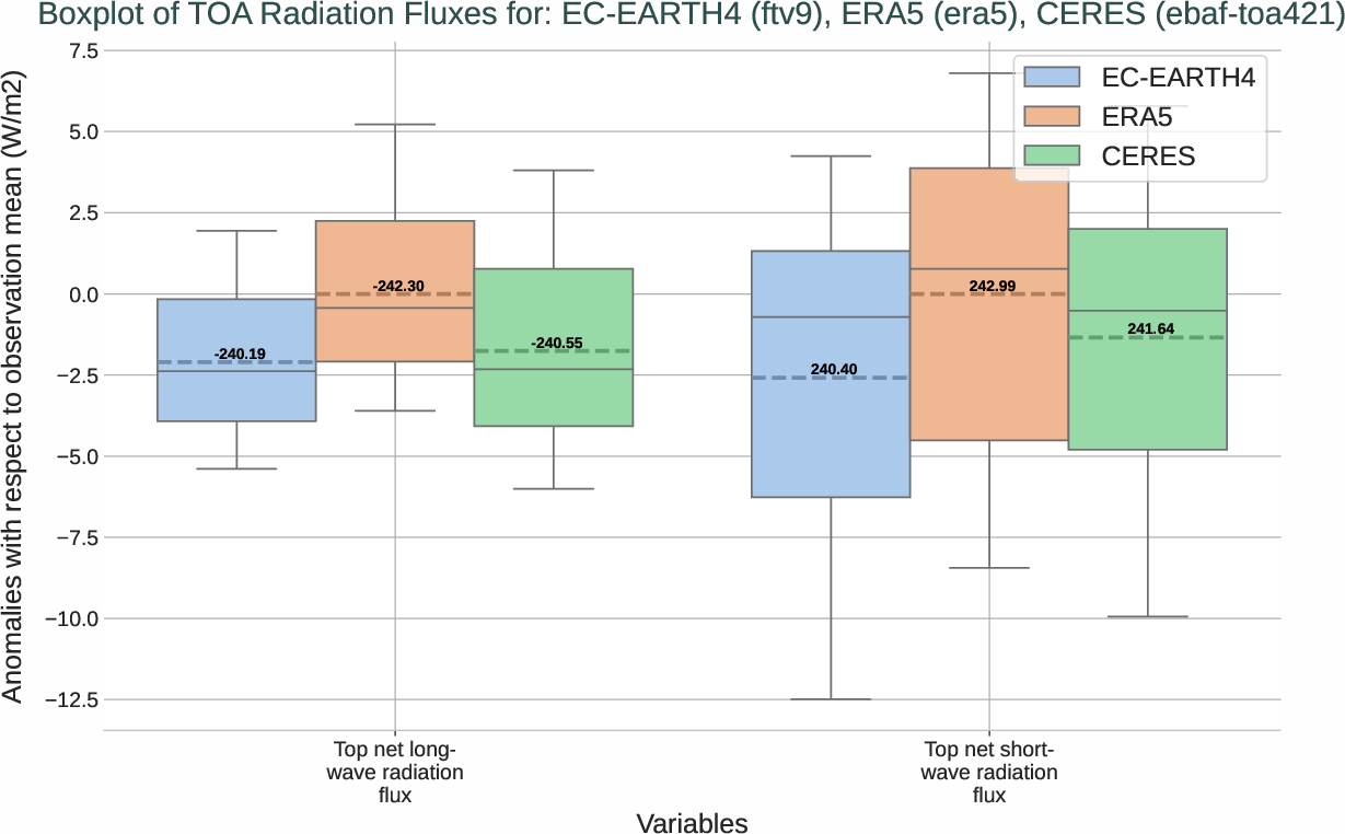 radiation_toa.boxplot.ece4-tuning.EC-EARTH4.ftv9.r1.multiref.-tnlwrf_tnswrf