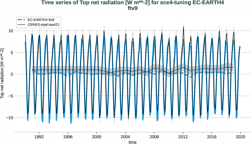 radiation_toa.timeseries.ece4-tuning.EC-EARTH4.ftv9.r1.obs.CERES.ebaf-toa421.tnlwrf+tnswrf