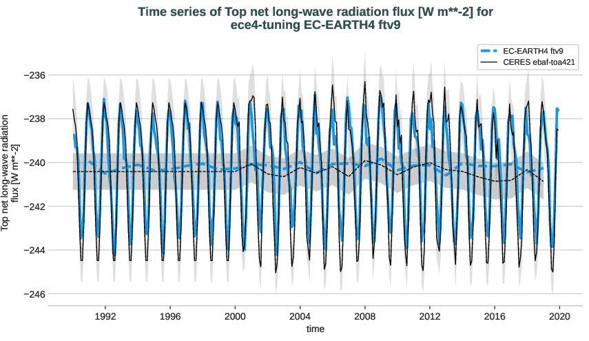 radiation_toa.timeseries.ece4-tuning.EC-EARTH4.ftv9.r1.obs.CERES.ebaf-toa421.tnlwrf