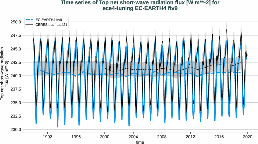 radiation_toa.timeseries.ece4-tuning.EC-EARTH4.ftv9.r1.obs.CERES.ebaf-toa421.tnswrf