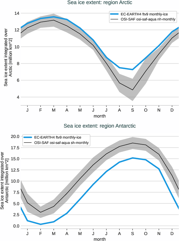 seaice.seasonalcycle.EC-EARTH4.EC-EARTH4.ftv9.r1.extent.arctic_antarctic