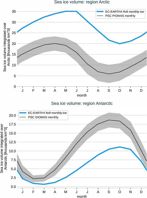 seaice.seasonalcycle.EC-EARTH4.EC-EARTH4.ftv9.r1.volume.arctic_antarctic