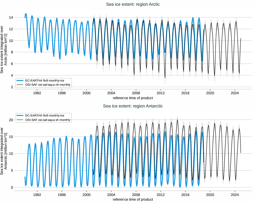seaice.timeseries.EC-EARTH4.EC-EARTH4.ftv9.r1.extent.arctic_antarctic