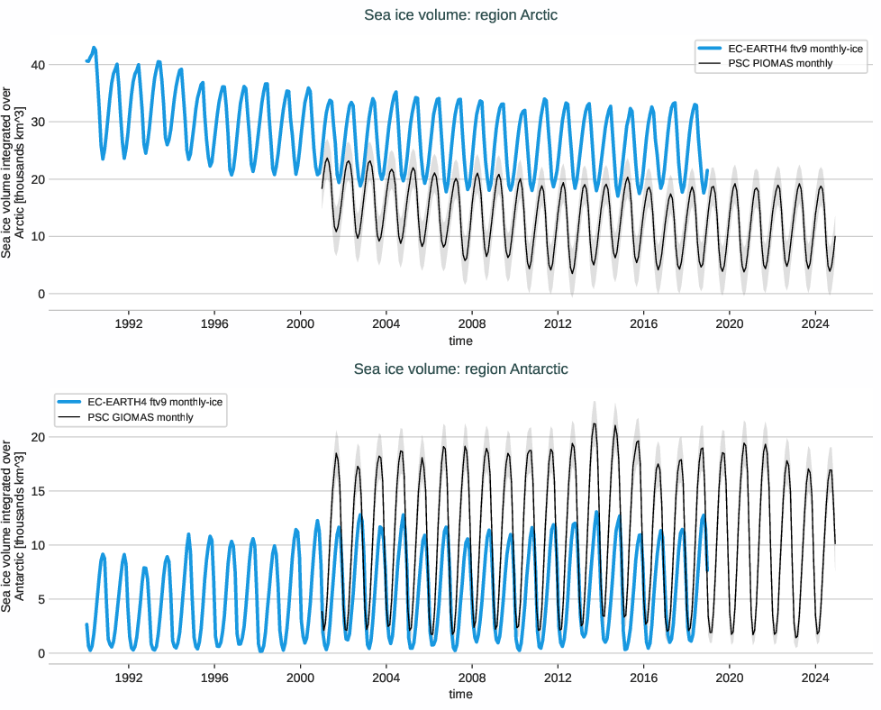 seaice.timeseries.EC-EARTH4.EC-EARTH4.ftv9.r1.volume.arctic_antarctic