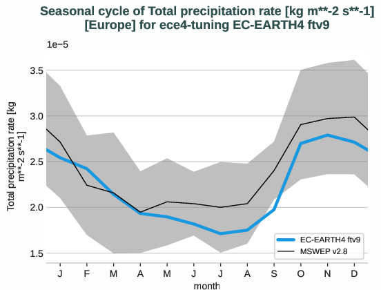 water_cycle.seasonalcycles.ece4-tuning.EC-EARTH4.ftv9.r1.obs.MSWEP.v2.8.tprate.europe