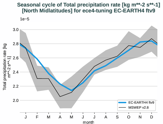 water_cycle.seasonalcycles.ece4-tuning.EC-EARTH4.ftv9.r1.obs.MSWEP.v2.8.tprate.north_midlatitudes