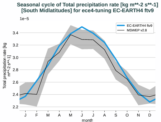 water_cycle.seasonalcycles.ece4-tuning.EC-EARTH4.ftv9.r1.obs.MSWEP.v2.8.tprate.south_midlatitudes