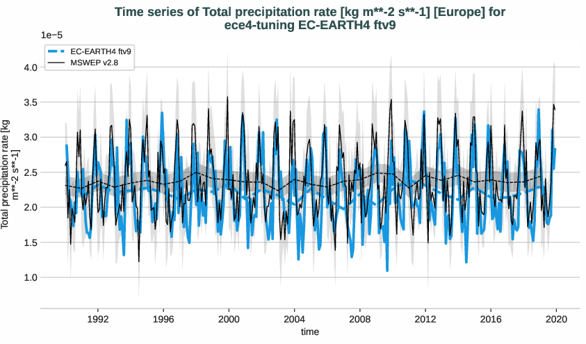 water_cycle.timeseries.ece4-tuning.EC-EARTH4.ftv9.r1.obs.MSWEP.v2.8.tprate.europe