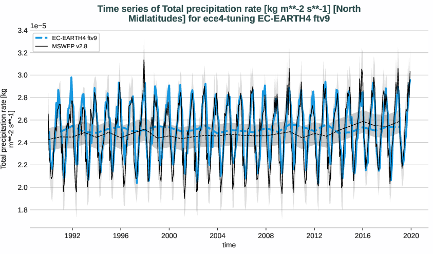 water_cycle.timeseries.ece4-tuning.EC-EARTH4.ftv9.r1.obs.MSWEP.v2.8.tprate.north_midlatitudes