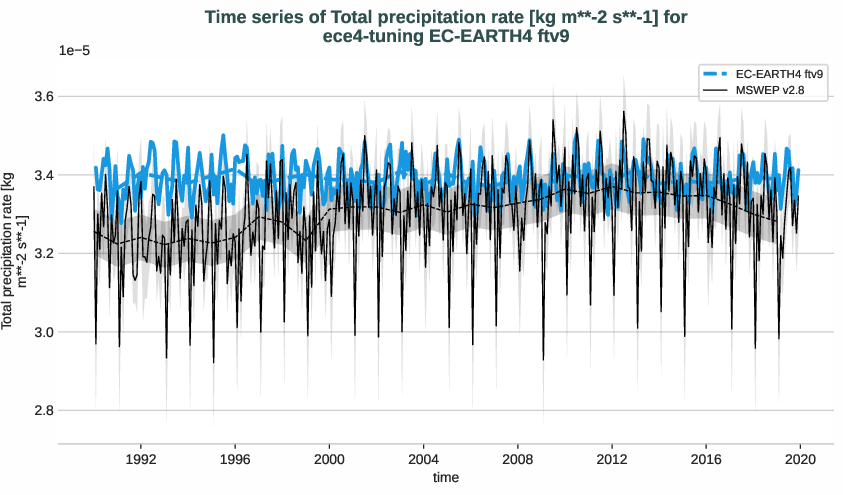 water_cycle.timeseries.ece4-tuning.EC-EARTH4.ftv9.r1.obs.MSWEP.v2.8.tprate