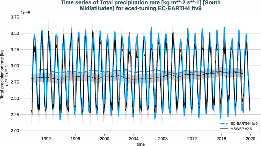 water_cycle.timeseries.ece4-tuning.EC-EARTH4.ftv9.r1.obs.MSWEP.v2.8.tprate.south_midlatitudes
