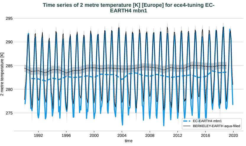 atmosphere2d.timeseries.ece4-tuning.EC-EARTH4.mbn1.r1.obs.BERKELEY-EARTH.aqua-filled.2t.europe