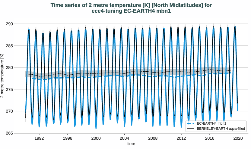 atmosphere2d.timeseries.ece4-tuning.EC-EARTH4.mbn1.r1.obs.BERKELEY-EARTH.aqua-filled.2t.north_midlatitudes