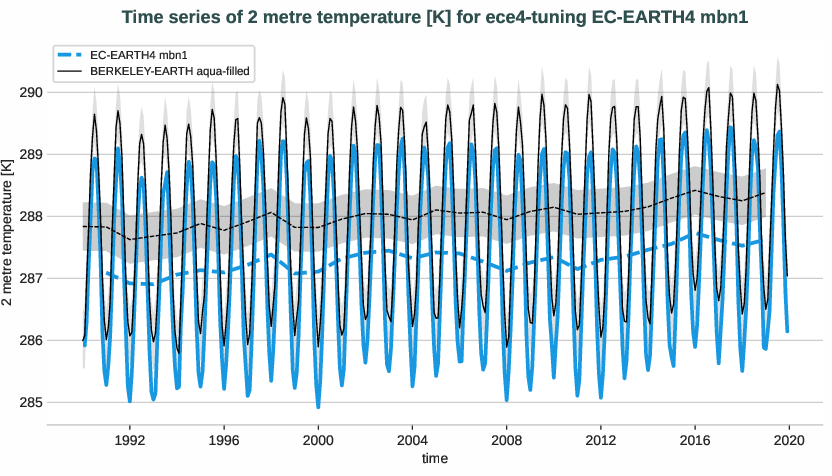 atmosphere2d.timeseries.ece4-tuning.EC-EARTH4.mbn1.r1.obs.BERKELEY-EARTH.aqua-filled.2t