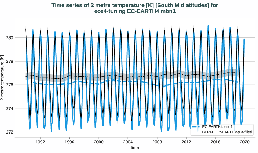 atmosphere2d.timeseries.ece4-tuning.EC-EARTH4.mbn1.r1.obs.BERKELEY-EARTH.aqua-filled.2t.south_midlatitudes