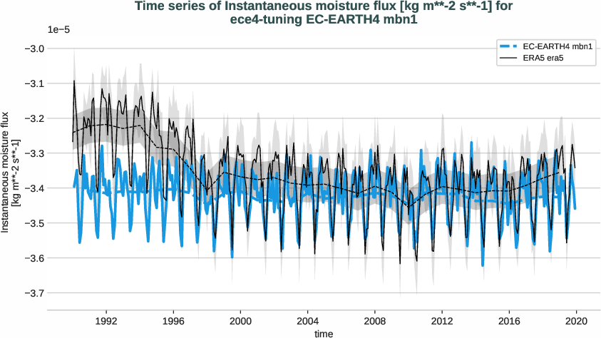 atmosphere2d.timeseries.ece4-tuning.EC-EARTH4.mbn1.r1.obs.ERA5.era5.ie