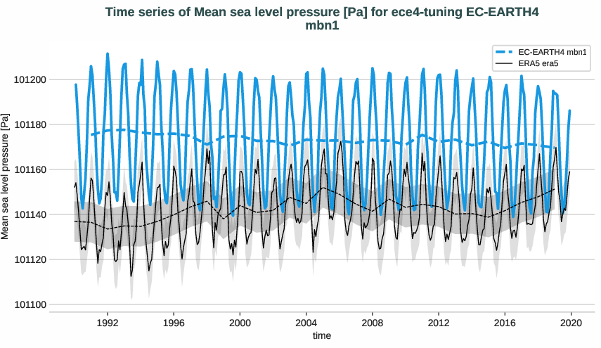 atmosphere2d.timeseries.ece4-tuning.EC-EARTH4.mbn1.r1.obs.ERA5.era5.msl