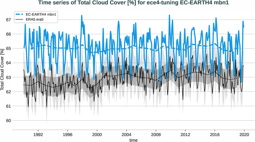 atmosphere2d.timeseries.ece4-tuning.EC-EARTH4.mbn1.r1.obs.ERA5.era5.tcc