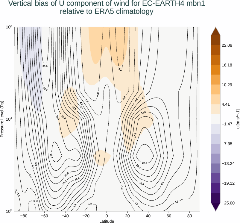 atmosphere3d.vertical_bias.ece4-tuning.EC-EARTH4.mbn1.r1.ERA5.era5.u