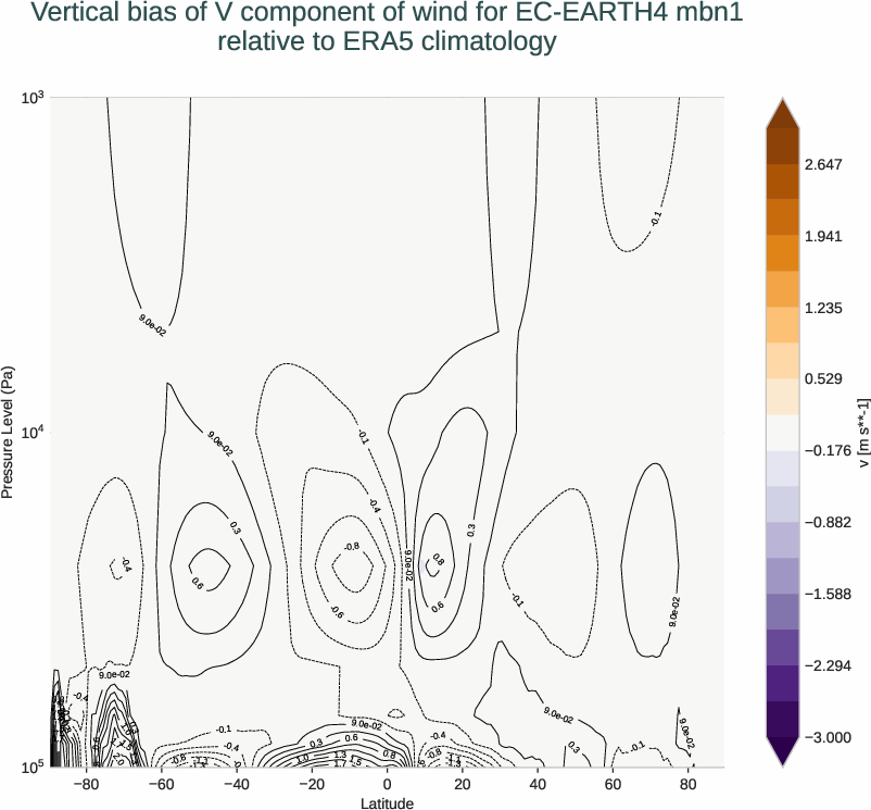 atmosphere3d.vertical_bias.ece4-tuning.EC-EARTH4.mbn1.r1.ERA5.era5.v
