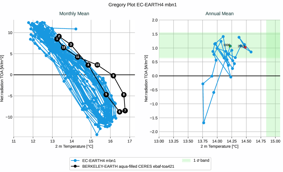 climate_metrics.gregory.ece4-tuning.EC-EARTH4.mbn1.r1.multiref
