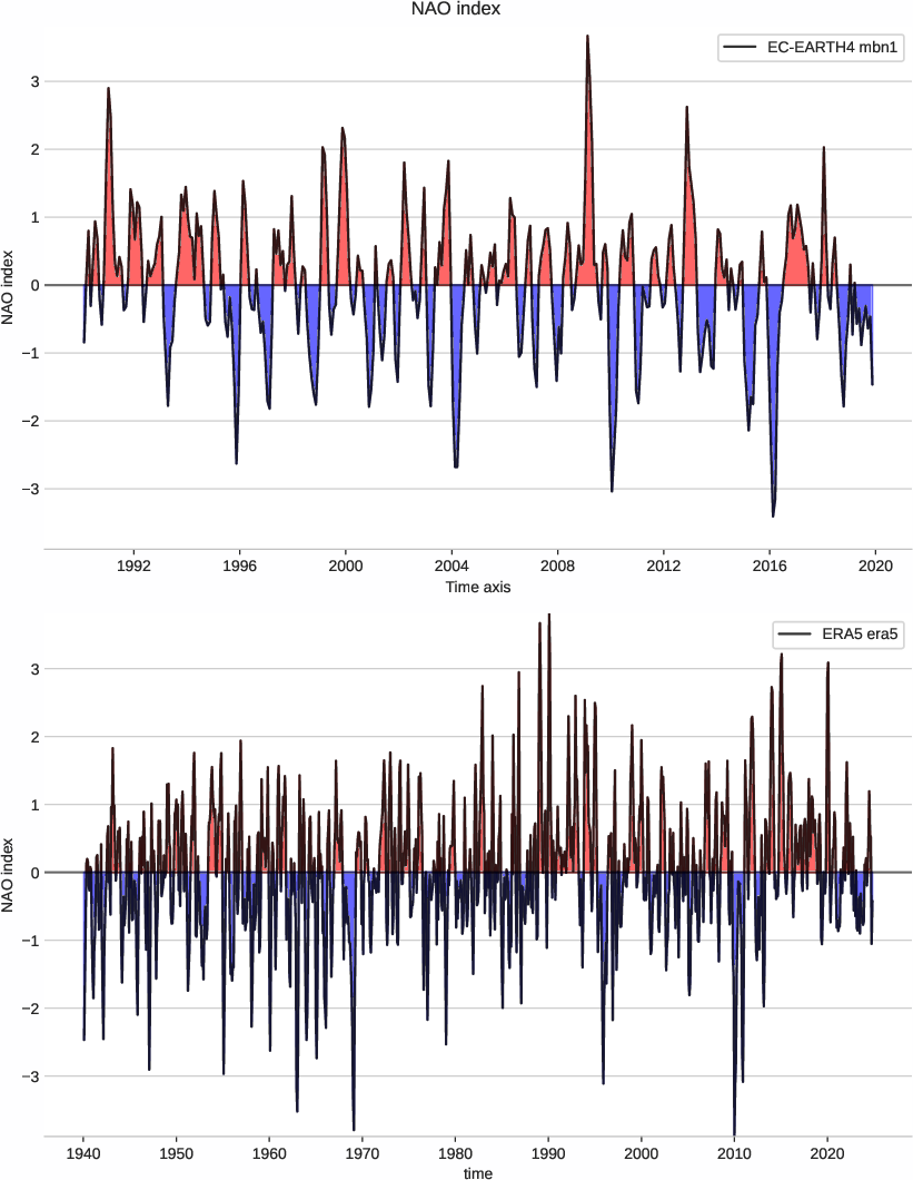 nao.index.ece4-tuning.EC-EARTH4.mbn1.r1.obs.ERA5.era5