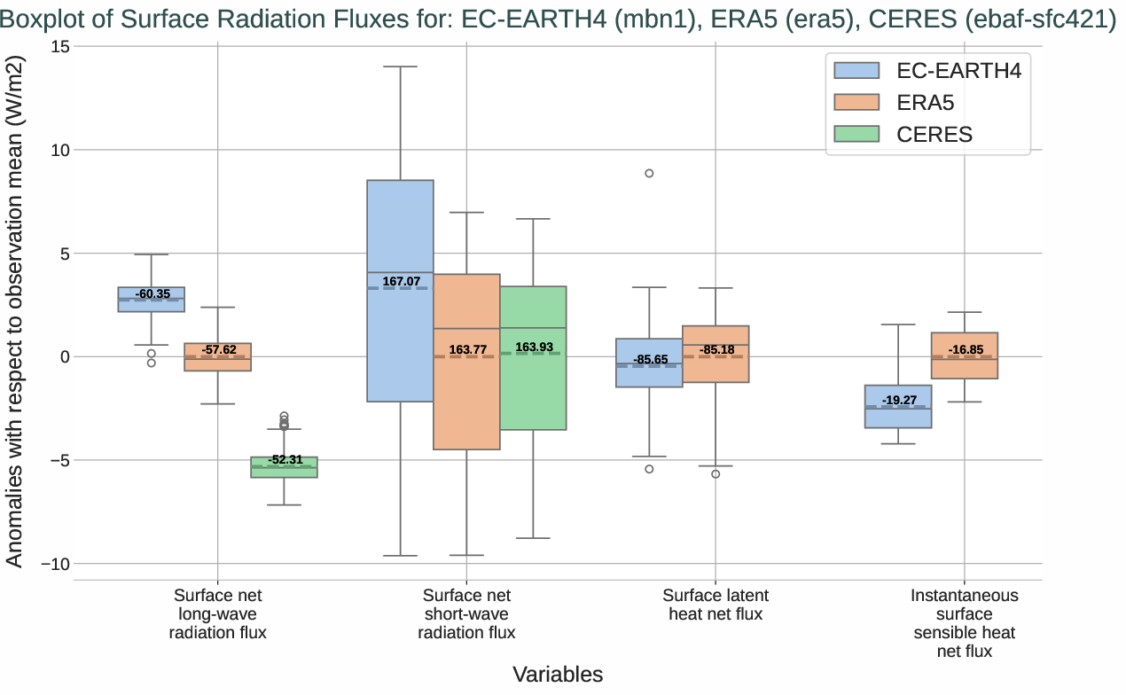 radiation_surface.boxplot.ece4-tuning.EC-EARTH4.mbn1.r1.multiref.-snlwrf_snswrf_slhtf_ishf