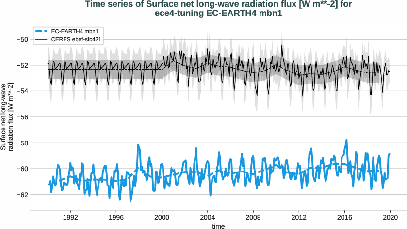 radiation_surface.timeseries.ece4-tuning.EC-EARTH4.mbn1.r1.obs.CERES.ebaf-sfc421.snlwrf