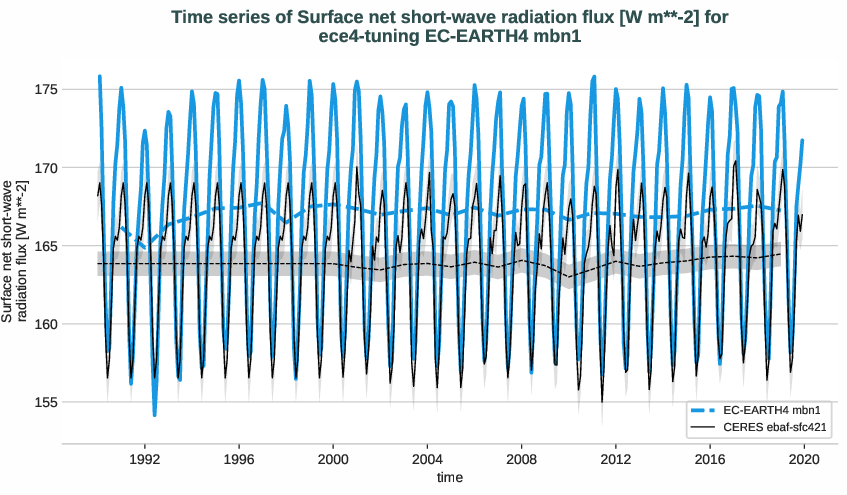 radiation_surface.timeseries.ece4-tuning.EC-EARTH4.mbn1.r1.obs.CERES.ebaf-sfc421.snswrf