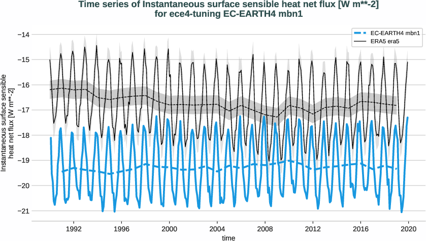 radiation_surface.timeseries.ece4-tuning.EC-EARTH4.mbn1.r1.obs.ERA5.era5.ishf