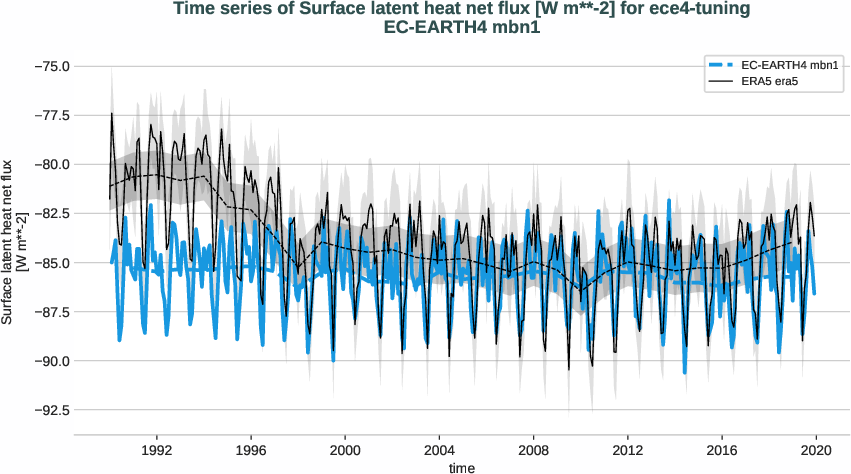 radiation_surface.timeseries.ece4-tuning.EC-EARTH4.mbn1.r1.obs.ERA5.era5.slhtf