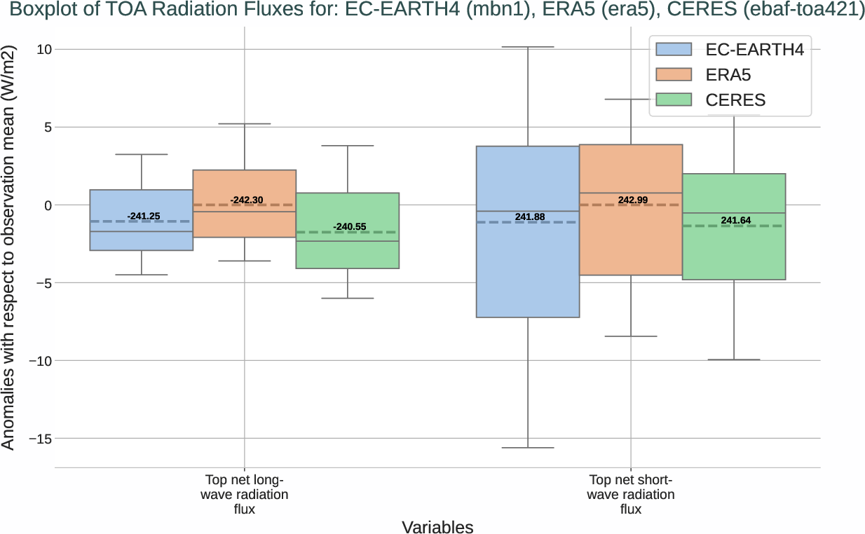 radiation_toa.boxplot.ece4-tuning.EC-EARTH4.mbn1.r1.multiref.-tnlwrf_tnswrf