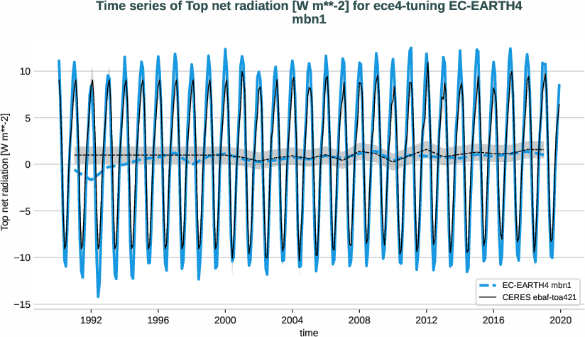radiation_toa.timeseries.ece4-tuning.EC-EARTH4.mbn1.r1.obs.CERES.ebaf-toa421.tnlwrf+tnswrf