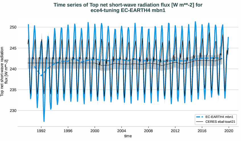 radiation_toa.timeseries.ece4-tuning.EC-EARTH4.mbn1.r1.obs.CERES.ebaf-toa421.tnswrf
